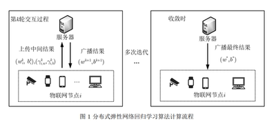 DL00099-面向物联网隐私数据分析的分布式弹性网络回归学习算法