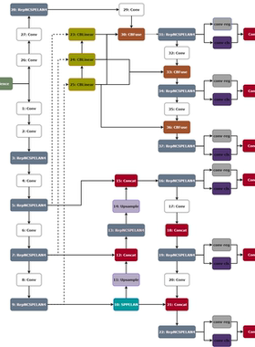 目标检测创新点改进完整方案定制yolov8 yolov9消融实验对比实验