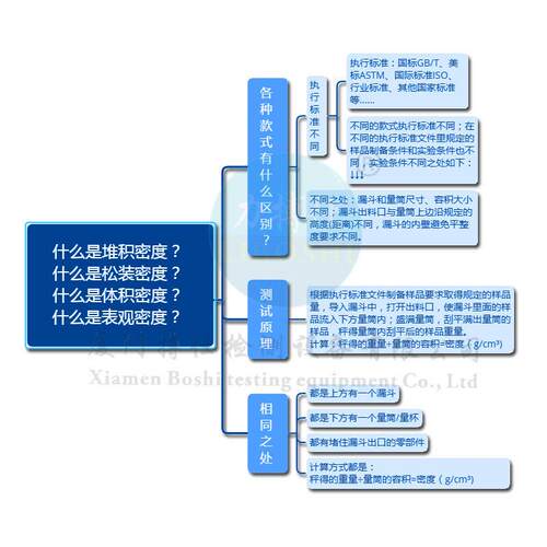 然自堆积密计粉尘粉体化末工粉松装比重测定仪BOS-1003密度仪力度