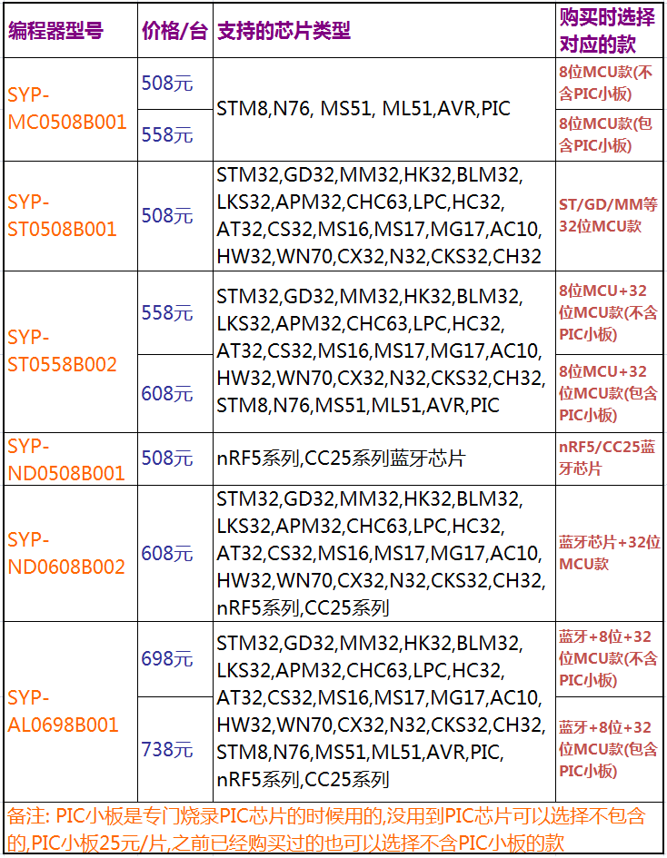 STM8 STM32脱机烧录器 NRF离线编程器GD32 MM32 N76E003 CC25下载