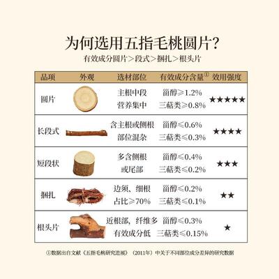 不正安国货铺河源五指根毛桃自煲汤RGL然烘干 干薰硫足龄壮煲汤茯