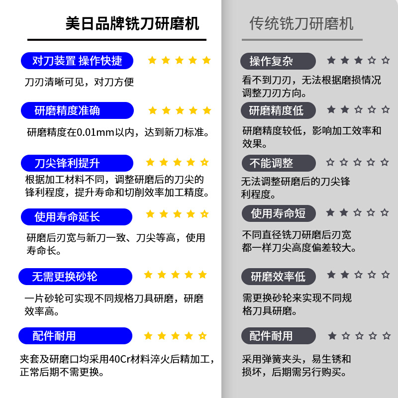 合S12快速端铣刀研磨机二三四刃A金钨钢神1傻瓜修磨刀机X器X3