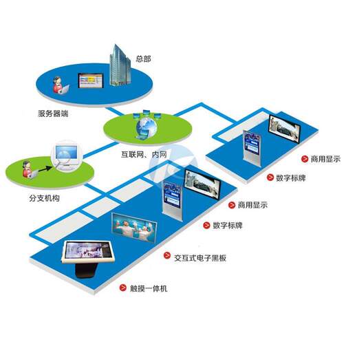 供应Android/windows/linuxs多媒体信息发布系统广告显示管理平台