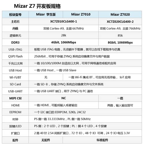 Xilinx ZYNQ FPGA开发板 7010 7020 PYNQ人工智能Python Mizar Z7