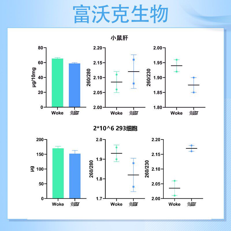试用装 手动快速细胞组织RNA/DNA提取试剂盒磁珠法 10T 核酸提取