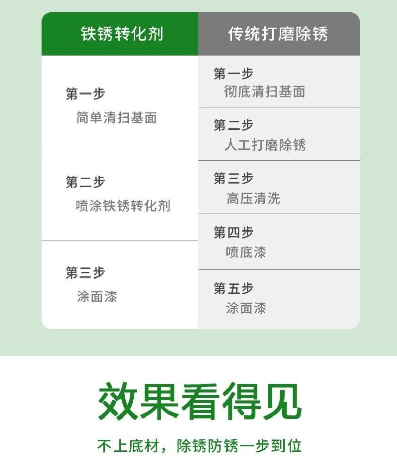 雕盾超强版铁锈转化剂金属铁专用免除锈打磨带锈转化底漆厂家直销