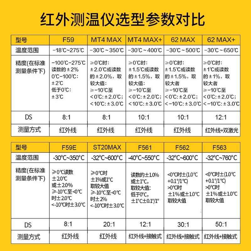 福禄克红外线测温仪FLUKE59E/MT4/62max工业高精度测温枪烘培*