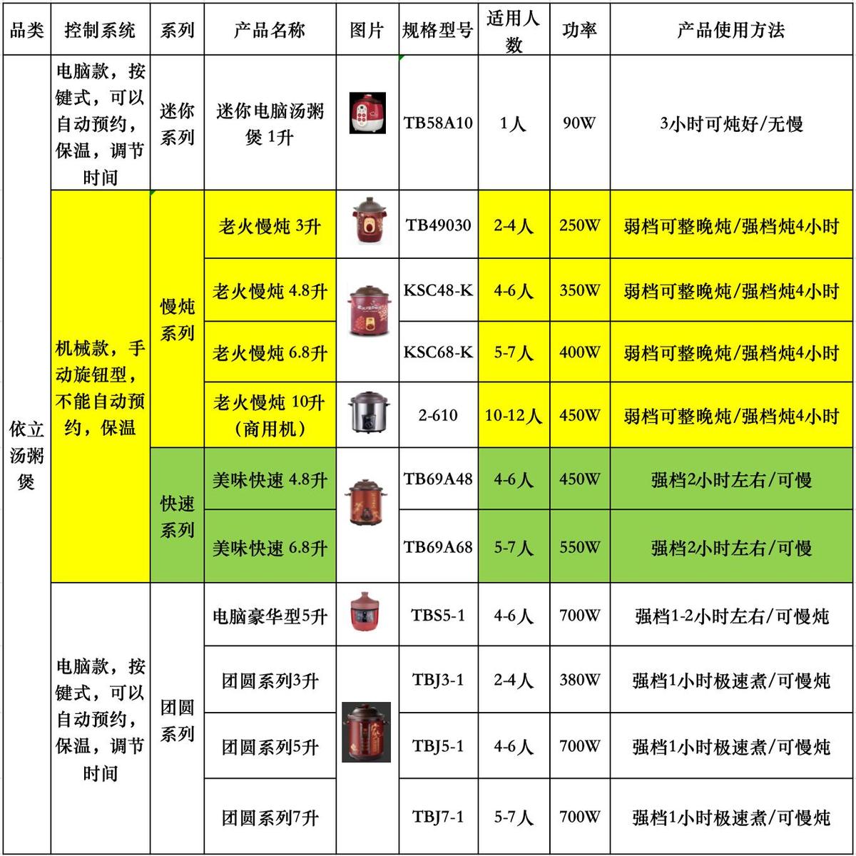 依立J7-1紫砂锅电炖锅大功率底盘加热加厚胆3升3.8升5升7升电脑