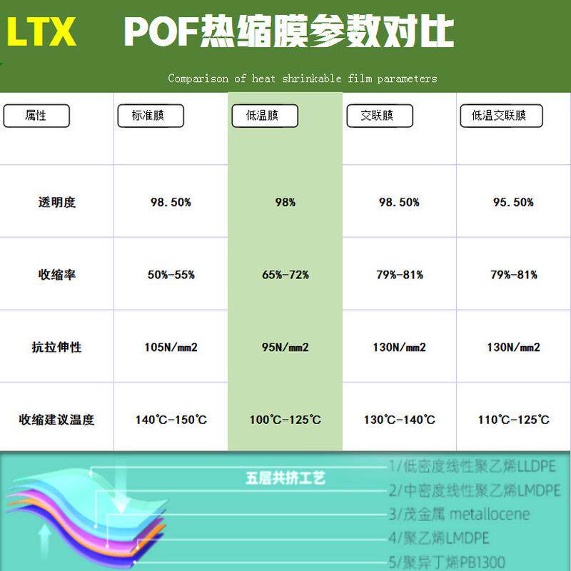 深圳pof塑封膜批发低温交联膜透明双层热收缩膜低温防雾膜现货
