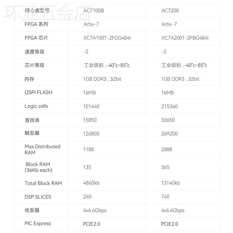 新款ALINXXILINXA7FPGA黑金开发板核心板Artix7PCIEAX7103-封面