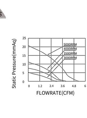 三极线PW无调速5025B滚珠鼓风604机低静音鼓风M高机风量鼓风厂家