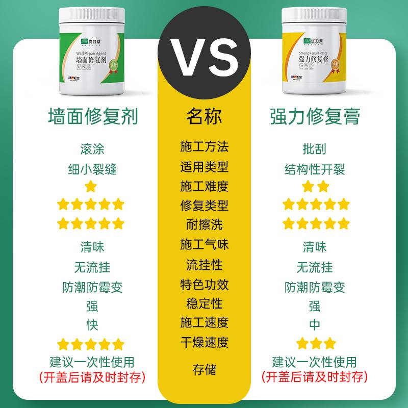 优力帮净味补墙膏墙面裂缝修补膏腻子膏白墙修复剂家用防水防霉