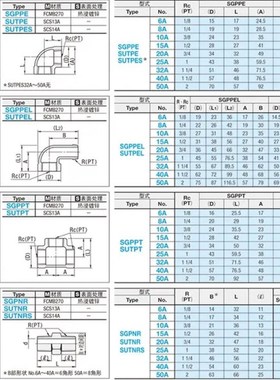 极速低压拧入型SfGPPU管接头SUTPT8a/SUTPU/SU/SGPRP/SUTRP/SGPNP