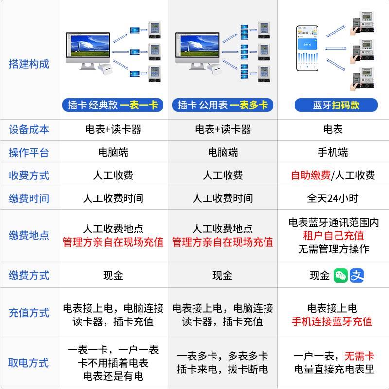 智盛插卡电表单相预付费电表出租房家用物业IC卡电子式电度表智能