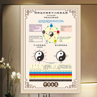 中医阴阳五行图解海报子午流注挂图金木水火土中医诊所挂图3068