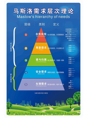 潜意识马斯洛需求理论图能量图学习家庭人生贴纸五层心理需求理论