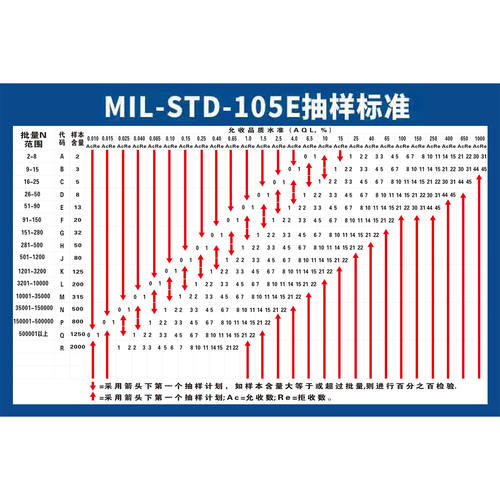工厂车间AQL抽样标准表允收品质水准计划表海报印制展板