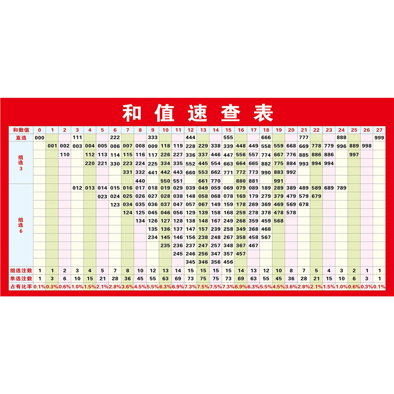 3D选号套卡组选杀号3d和值对应定胆卡福彩3D选号技巧海报墙贴