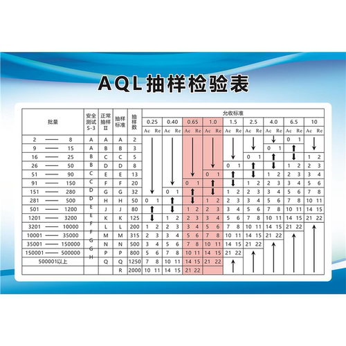 AQL抽样检验表海报展板GB2828国际标准AQL抽样标准表贴墙纸装饰画