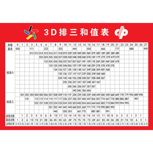 3D排三和值表海报展板跨度和值速查表快3和值跨度总表墙贴墙纸