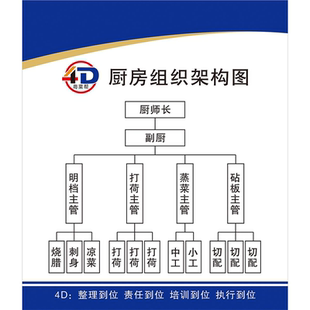 厨房组织架构图海报展板厨房仪容仪表标准图4D七字诀墙贴墙纸KT板