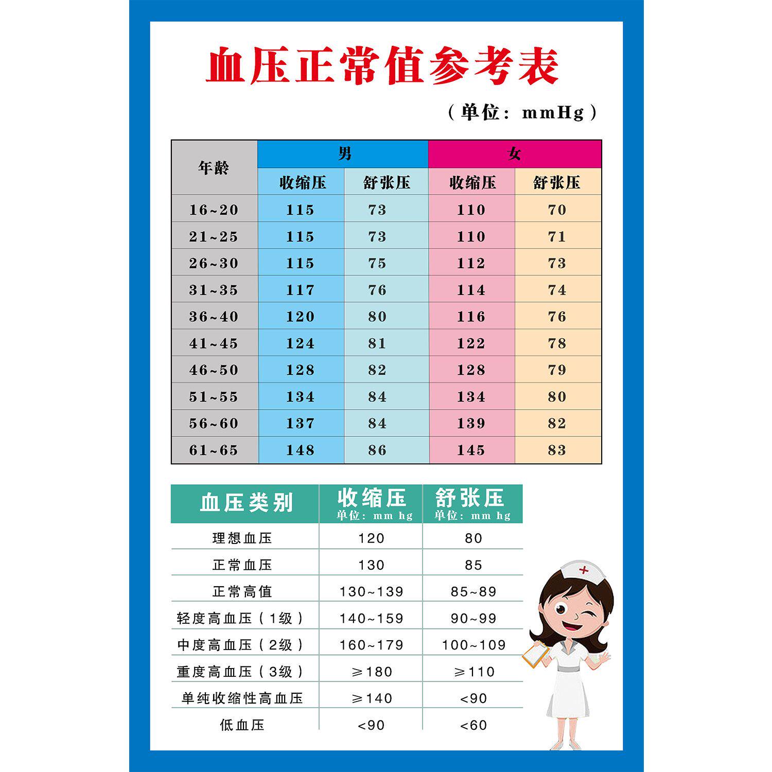 血压正常值参考表海报展板高血压的正常标准血糖评价标准墙贴纸