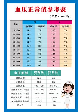 血压正常值参考表海报展板高血压的正常标准血糖评价标准墙贴纸