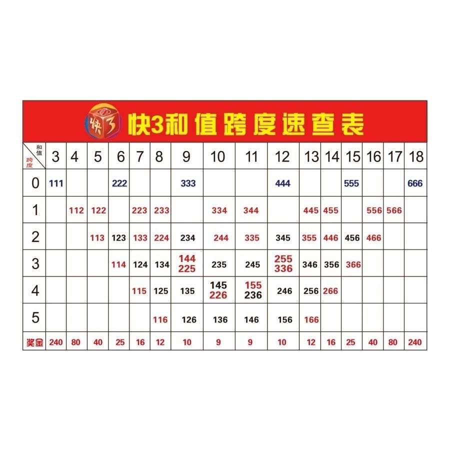 福利彩票店投注站用品3d游戏和值与跨度速查表宣传资料走势图图