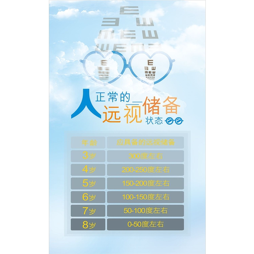 人正常的远视储备状态海报展板什么是近视远视和散光墙贴墙纸KT板