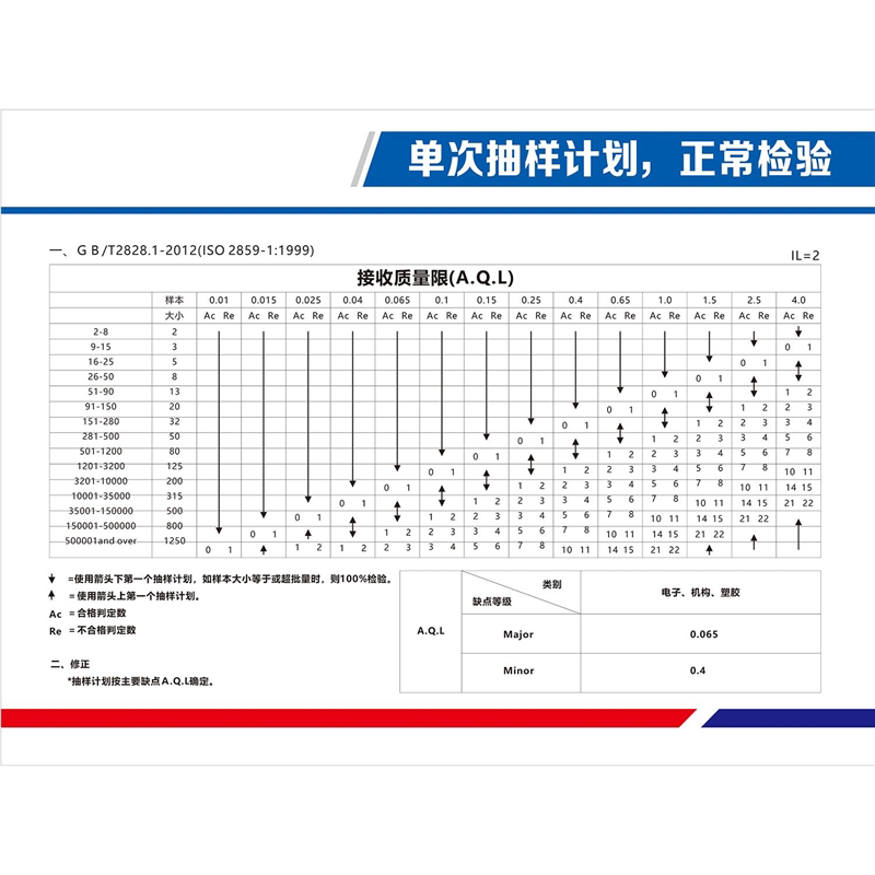 AQL抽样检验表海报展板国际标准AQL抽样标准表贴墙纸装饰画图片