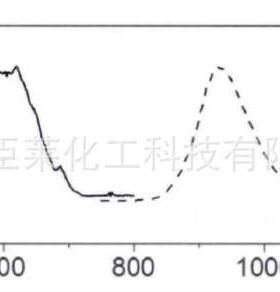 红外-红外荧光粉 630nm激发 930nm发射