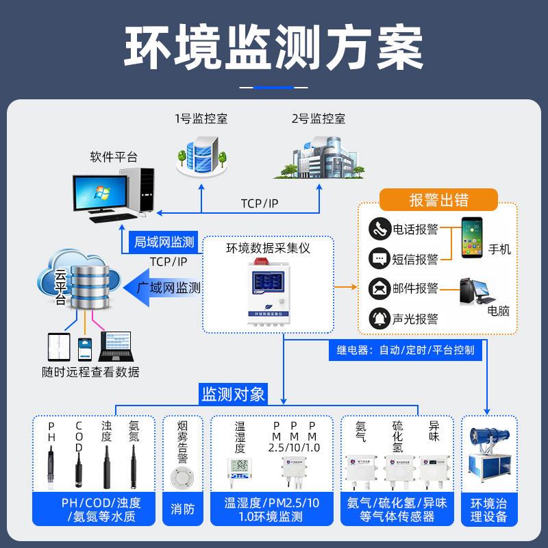 测环境数采仪工业在线IID监测水土壤空污染智能监系统4气G远程质