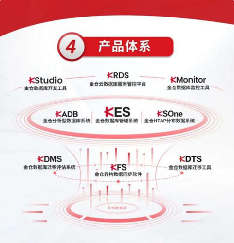 国产 信创 人大金仓数据库 kes kadb ksone kfs 数据迁移 备份