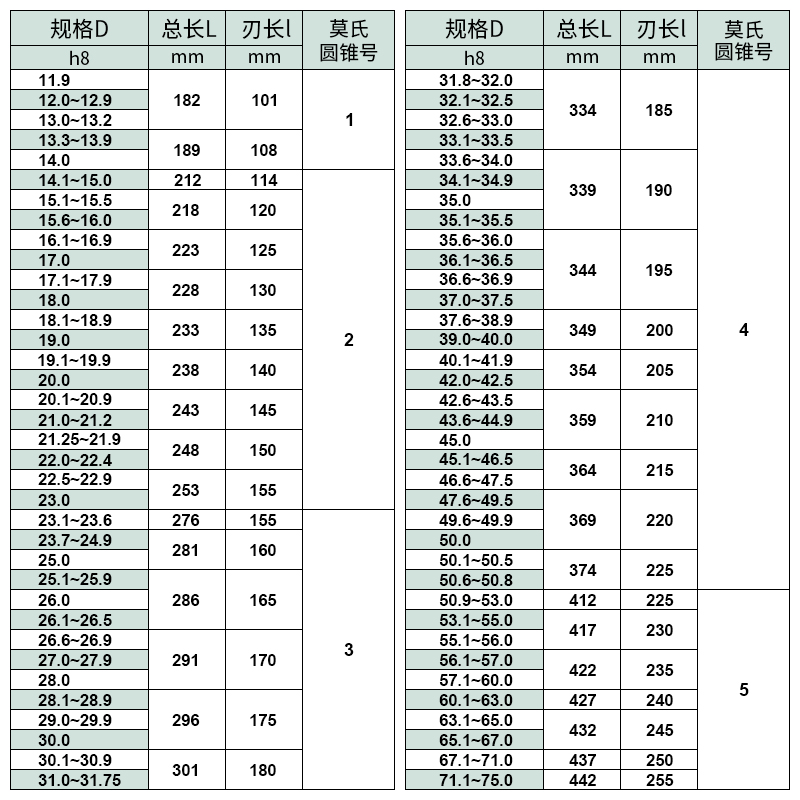 超博士M3d5含钴莫氏锥柄麻花钻不锈钢锥柄钻打孔20 35 45 50mm