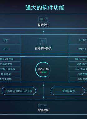 极速4g模块dtu无线通信物联网4GDTU透传rs485Q通讯gprs远程控制监