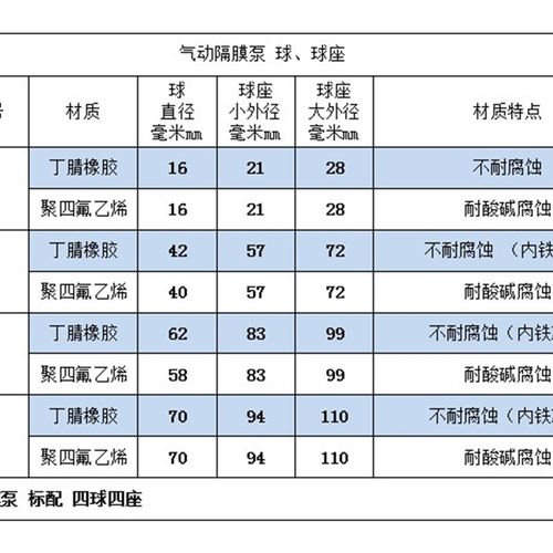 气动隔膜泵配件QBY丁腈球/四氟球易损件/聚四氟乙烯密封球/易损件