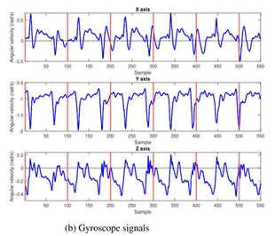 DL00187-多模型LSTM基于窗口数据分段的步态识别完整实现附数据集