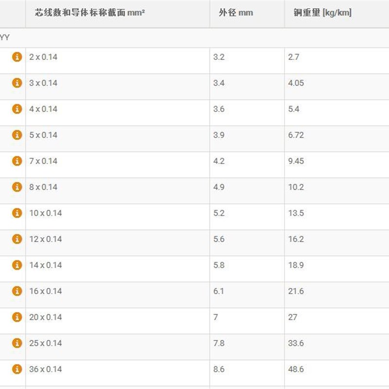 LAPP KABEL UNITRnONIC LiYY 21x 0.34 0028416数据电缆lapp liyy