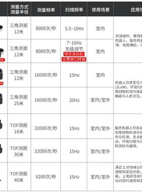 极速厂家思岚官方hRPLIDAR激光雷达感测器ROS小车SLAMTEC导航避障
