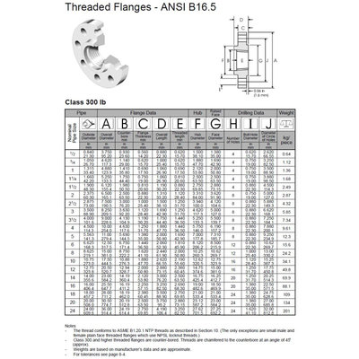 TH 300LB BSPT不锈钢螺纹法兰ASME B16.5美标HGT20615天佑管业135