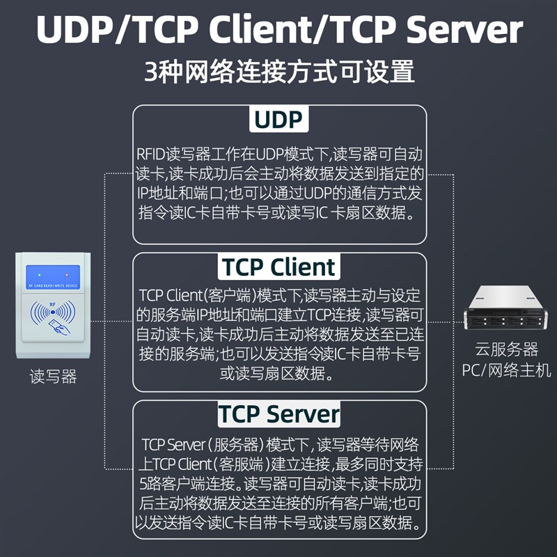 IC卡读卡器RFID读写器TCP/UDP以太网RJK45网口远程网络云端POE供