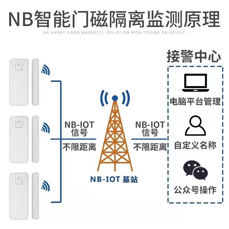门磁报警器居家防疫隔离开门远程电话防盗器智能门磁感应报警器,搬运/仓储/物流设备,机械式停车设备（立体停车库）,淘宝优惠券,粉丝福利购,淘宝优惠卷