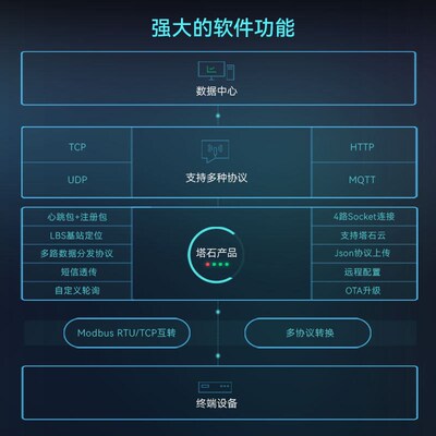 4g模块dtu无线通信物联网4GDTU透传rs485通讯gprs远程控制监控plc