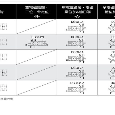 台湾七洋7OCEAN电磁阀DG03-6A-A220-DDN-80 DC24 A110 A240 6AL
