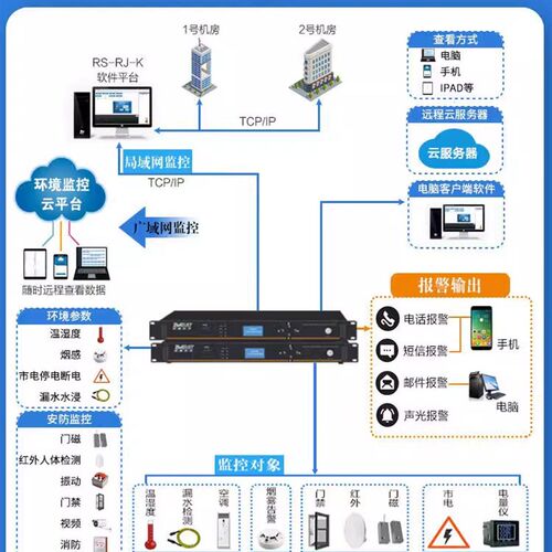 机房动环监控系统 烟感漏水温湿度检测 市电环境报警主机