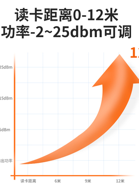 新RFID超高频12dnbi单串口USB通讯远距离射频识别标签读写器车辆