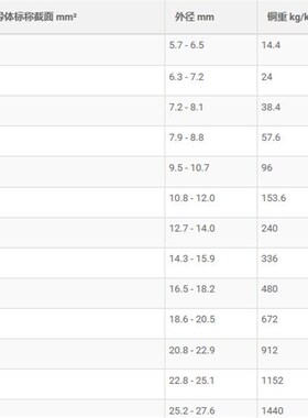 H07RN-F1*25mmm25平方电缆 动力控制 耐油 缆普lapp1600196