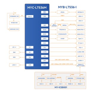 米尔 全志T536开发板17串口4CAN口 工业级国产开发W板高算力高性