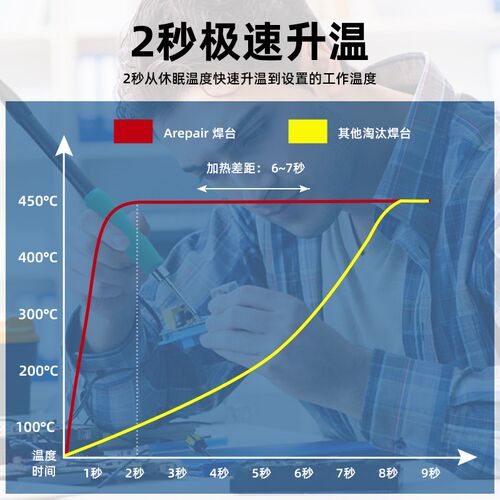 120W焊台f电烙铁大功率数显可调恒温手机维修焊接工具DIY套件C210