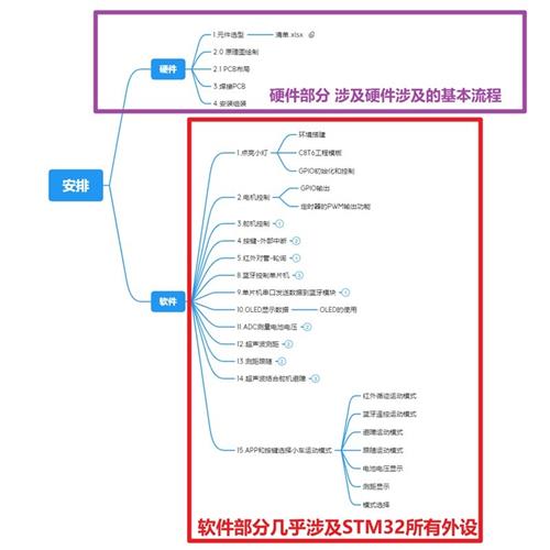 STM32智能小车循迹避障蓝牙遥控跟随电赛学习套件开发板好家伙VCC